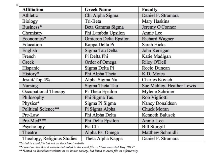 Where are the Rockhurst Honor Societies?